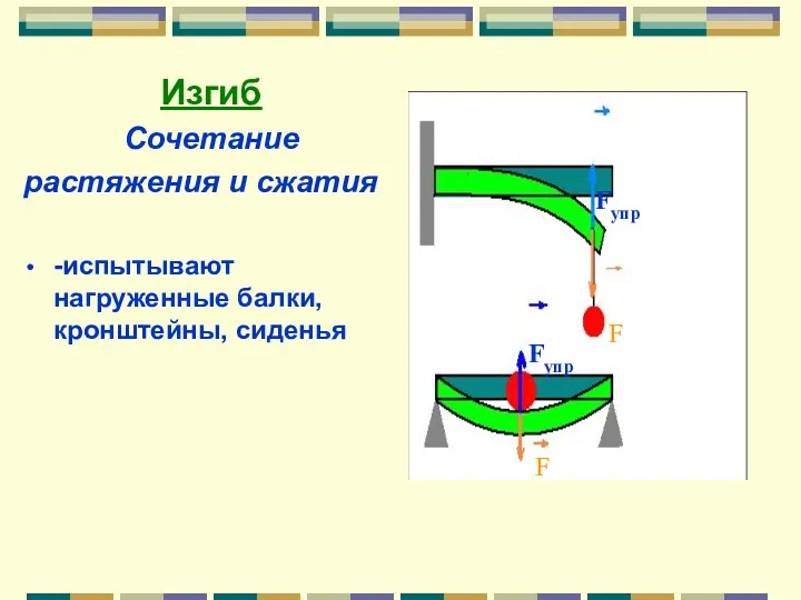 Изгиб Сочетание растяжения и сжатия -испытывают нагруженные балки, кронштейны, сиденья Fупр Fупр F F