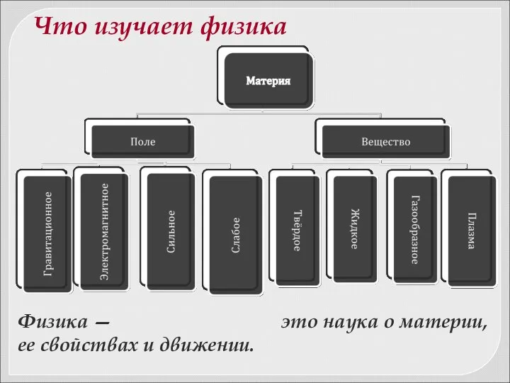 Что изучает физика Физика — это наука о материи, ее свойствах и движении.