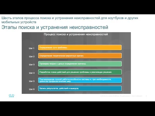 Шесть этапов процесса поиска и устранения неисправностей для ноутбуков и