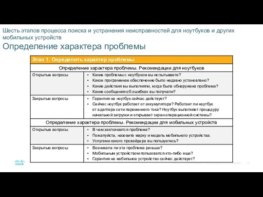 Шесть этапов процесса поиска и устранения неисправностей для ноутбуков и других мобильных устройств Определение характера проблемы