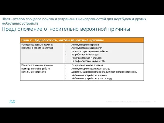 Шесть этапов процесса поиска и устранения неисправностей для ноутбуков и