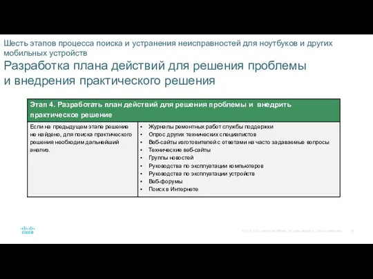 Шесть этапов процесса поиска и устранения неисправностей для ноутбуков и