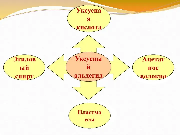 Уксусный альдегид Этиловый спирт Уксусная кислота Пластмассы Ацетатное волокно