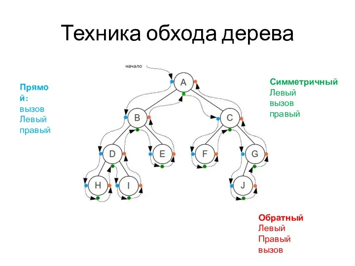 Техника обхода дерева Прямой: вызов Левый правый Симметричный Левый вызов правый Обратный Левый Правый вызов