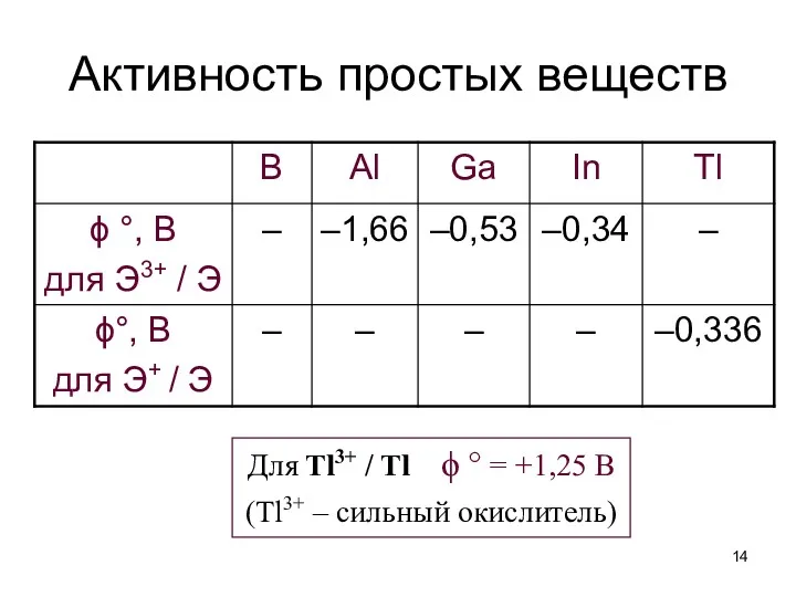 Активность простых веществ Для Tl3+ / Tl ϕ ° = +1,25 В (Tl3+ – сильный окислитель)