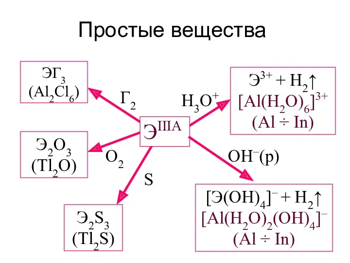 Простые вещества ЭГ3 (Al2Cl6) Э2О3 (Tl2O) Э2S3 (Tl2S) Э3+ +