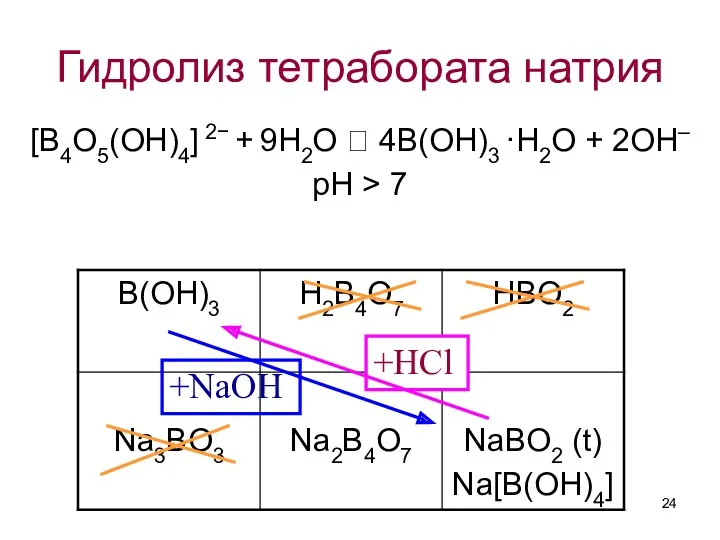 Гидролиз тетрабората натрия [B4O5(OH)4] 2− + 9H2O ⮀ 4B(OH)3 ·H2O + 2OH– pH > 7