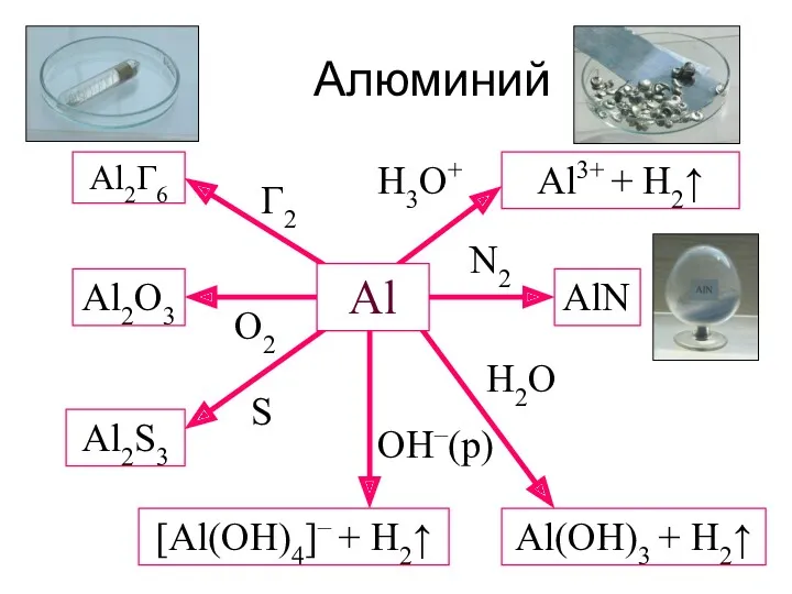 Алюминий Al2Г6 Al2О3 Al2S3 Al3+ + H2↑ [Al(OH)4]– + H2↑ AlN Al(OH)3 + H2↑ Al