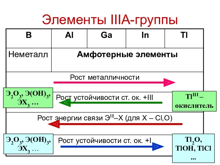 Элементы IIIA-группы Tl2O, TlOH, TlCl ... TlIII – окислитель Э2O3,