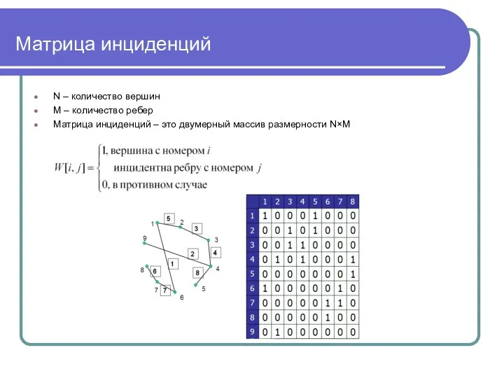 N – количество вершин M – количество ребер Матрица инциденций