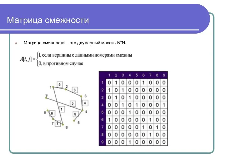 Матрица смежности Матрица смежности – это двумерный массив N*N.