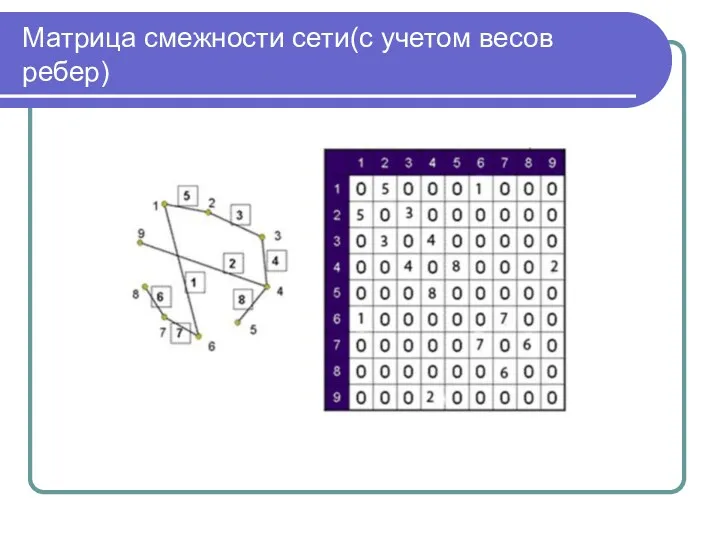 Матрица смежности сети(с учетом весов ребер)