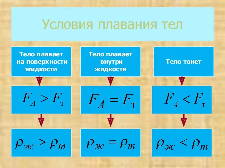 Условия плавания тел Тело плавает на поверхности жидкости Тело плавает внутри жидкости Тело тонет