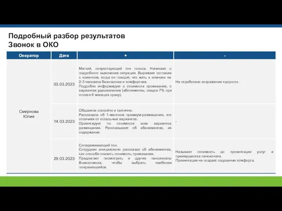 Подробный разбор результатов Звонок в ОКО