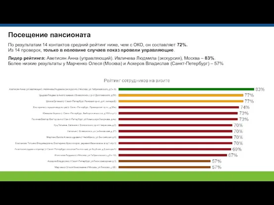 Посещение пансионата По результатам 14 контактов средний рейтинг ниже, чем