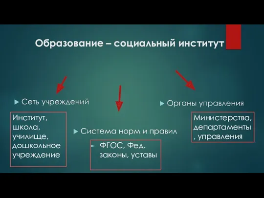 Образование – социальный институт Институт, школа, училище, дошкольное учреждение Министерства, департаменты, управления ФГОС, Фед.законы, уставы