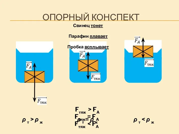 ОПОРНЫЙ КОНСПЕКТ Свинец тонет Парафин плавает Пробка всплывает Fтяж >