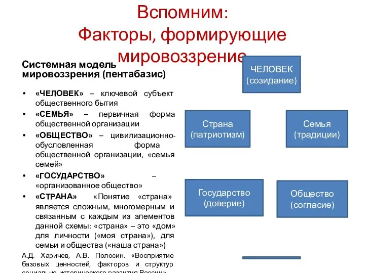 Вспомним: Факторы, формирующие мировоззрение Системная модель мировоззрения (пентабазис) «ЧЕЛОВЕК» –