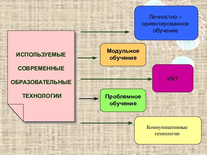 ИСПОЛЬЗУЕМЫЕ СОВРЕМЕННЫЕ ОБРАЗОВАТЕЛЬНЫЕ ТЕХНОЛОГИИ Модульное обучение Проблемное обучение Личностно – ориентированное обучение ИКТ Коммуникативные технологии