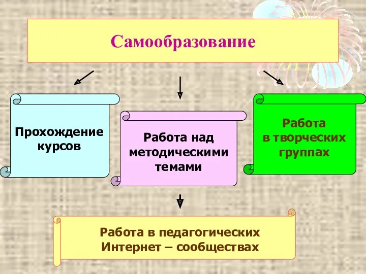 Самообразование Прохождение курсов Работа в творческих группах Работа над методическими