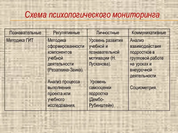 Схема психологического мониторинга