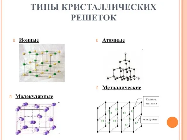 ТИПЫ КРИСТАЛЛИЧЕСКИХ РЕШЕТОК Ионные Атомные Молекулярные Металлические