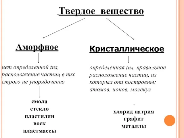 Твердое вещество Аморфное нет определенной tпл, расположение частиц в них