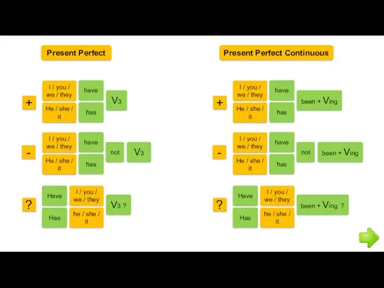 Present Perfect Continuous + - ? I / you /