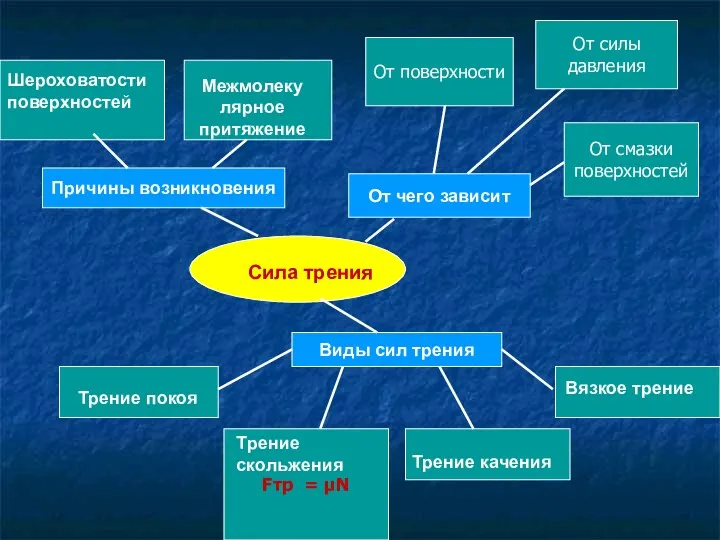 Виды сил трения Причины возникновения От чего зависит От силы