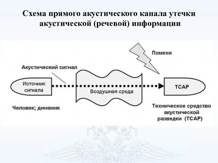 Схема прямого акустического канала утечки акустической (речевой) информации