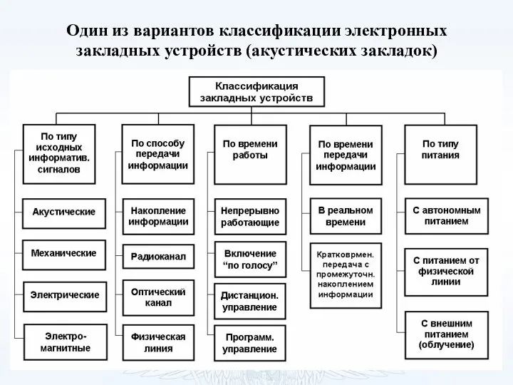 Один из вариантов классификации электронных закладных устройств (акустических закладок)