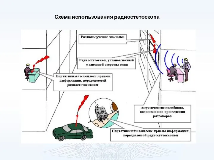 Схема использования радиостетоскопа