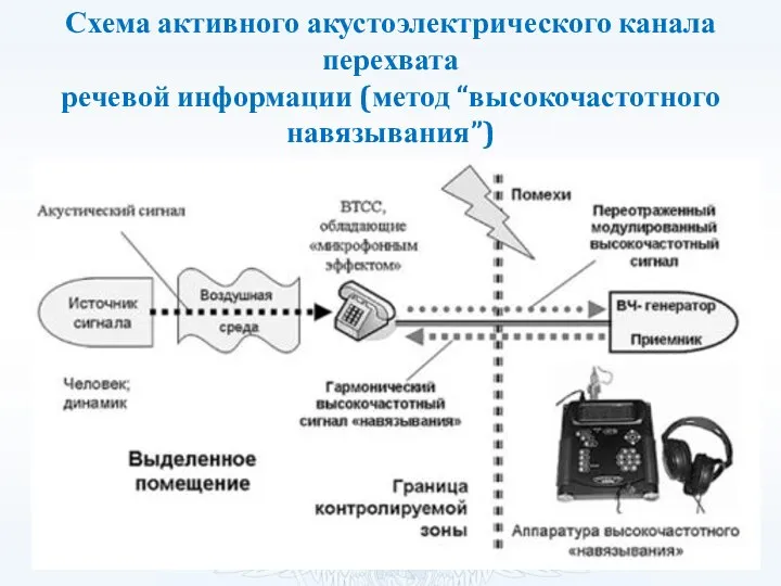 Схема активного акустоэлектрического канала перехвата речевой информации (метод “высокочастотного навязывания”)