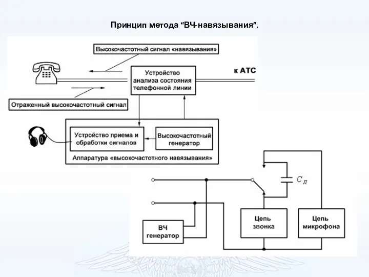 Принцип метода “ВЧ-навязывания”.