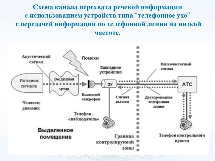 Схема канала перехвата речевой информации с использованием устройств типа “телефонное