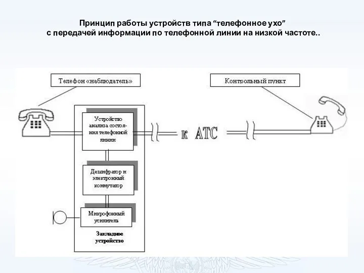 Принцип работы устройств типа “телефонное ухо” с передачей информации по телефонной линии на низкой частоте..