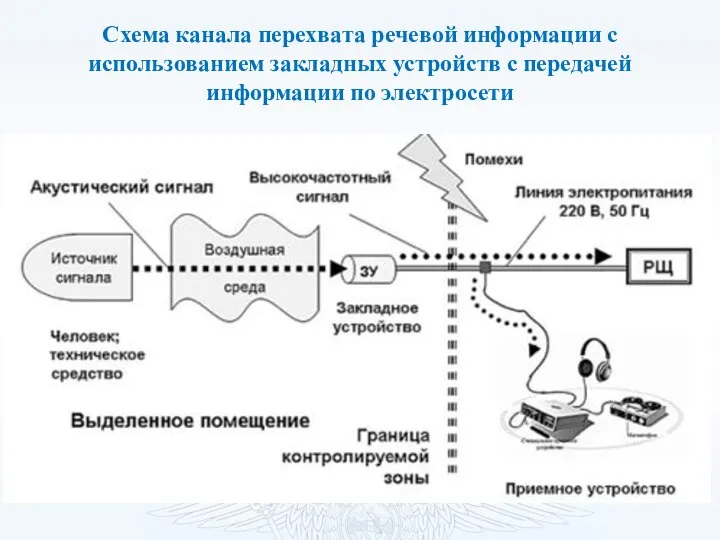 Схема канала перехвата речевой информации с использованием закладных устройств с передачей информации по электросети