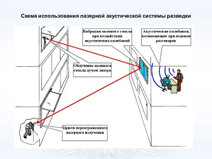 Схема использования лазерной акустической системы разведки