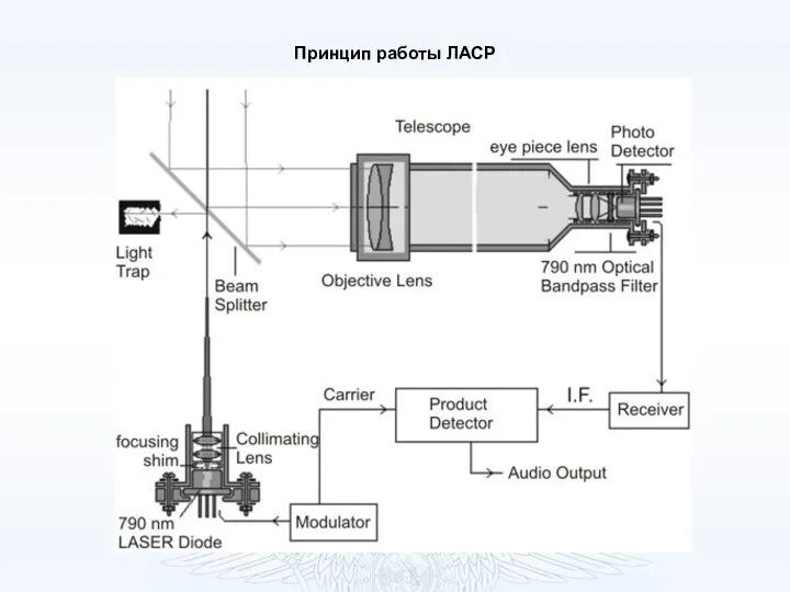 Принцип работы ЛАСР