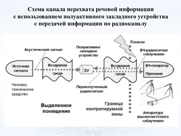 Схема канала перехвата речевой информации с использованием полуактивного закладного устройства с передачей информации по радиоканалу