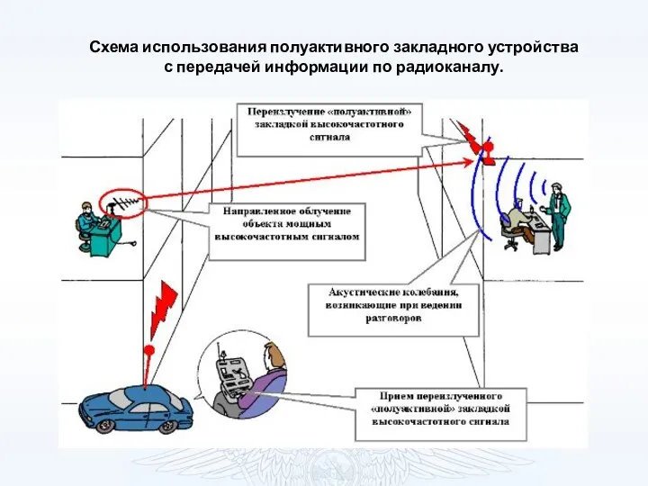 Схема использования полуактивного закладного устройства с передачей информации по радиоканалу.