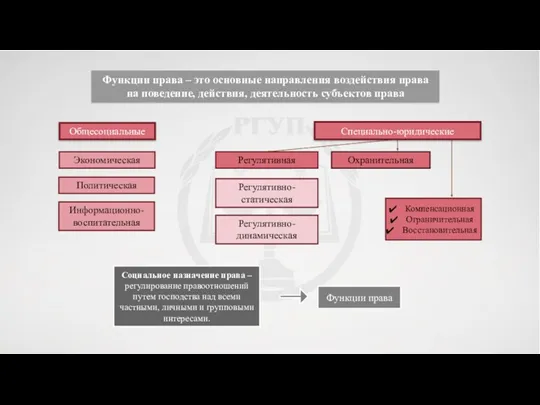 Функции права – это основные направления воздействия права на поведение,