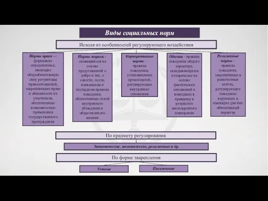 Виды социальных норм Письменные Исходя из особенностей регулирующего воздействия По