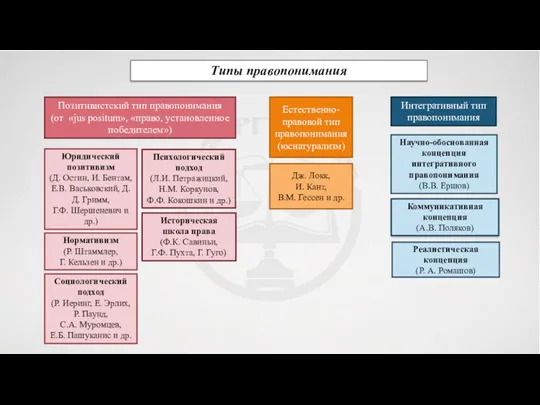 Типы правопонимания Позитивистский тип правопонимания (от «jus positum», «право, установленное