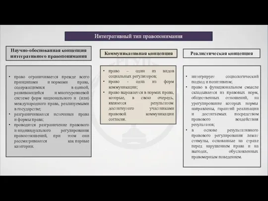 Интегративный тип правопонимания Научно-обоснованная концепция интегративного правопонимания Коммуникативная концепция Реалистическая