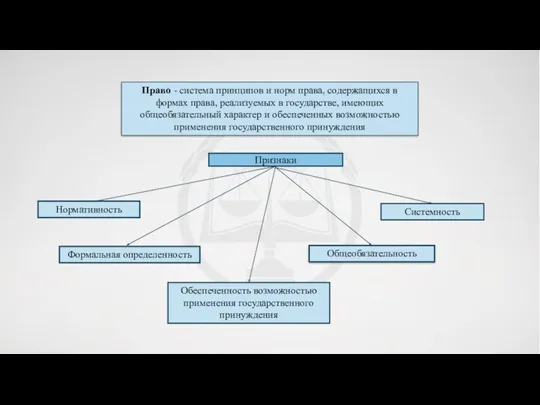 Право - система принципов и норм права, содержащихся в формах