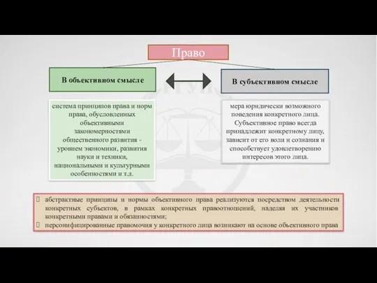 система принципов права и норм права, обусловленных объективными закономерностями общественного