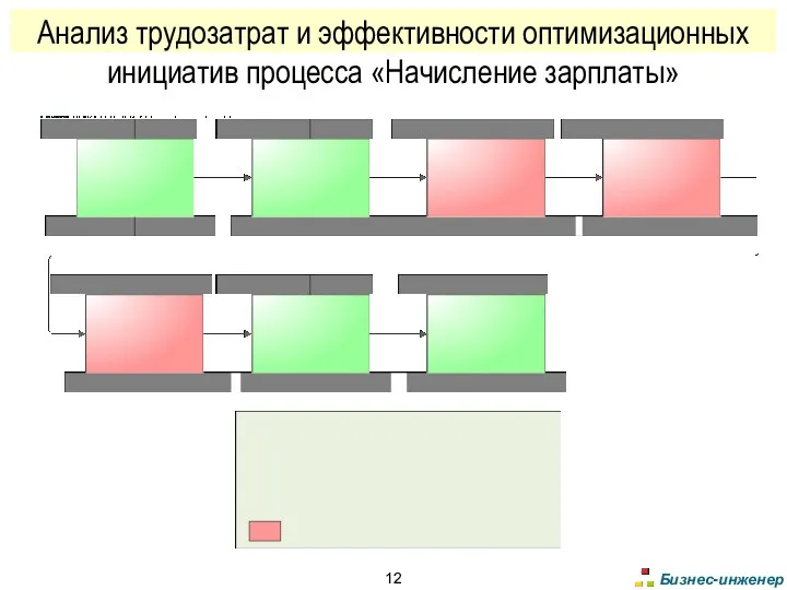 Анализ трудозатрат и эффективности оптимизационных инициатив процесса «Начисление зарплаты»