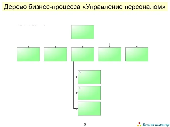 Дерево бизнес-процесса «Управление персоналом»