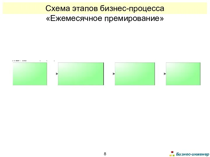 Схема этапов бизнес-процесса «Ежемесячное премирование»